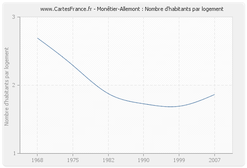 Monêtier-Allemont : Nombre d'habitants par logement