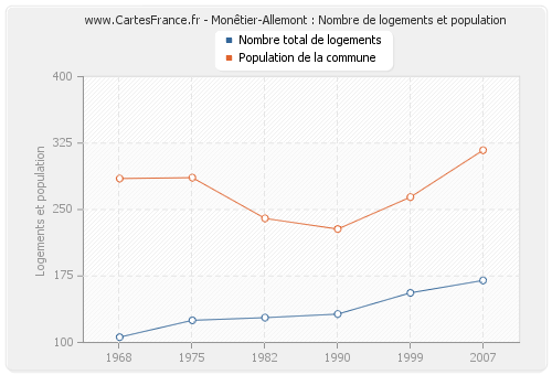 Monêtier-Allemont : Nombre de logements et population