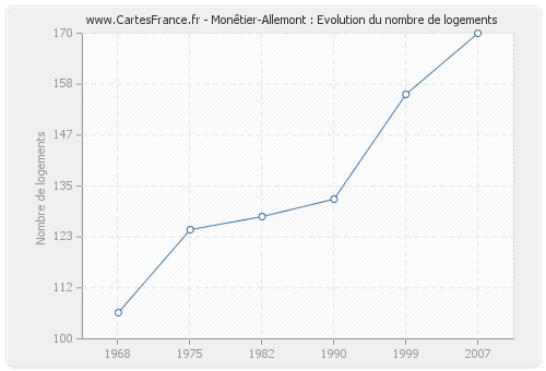 Monêtier-Allemont : Evolution du nombre de logements