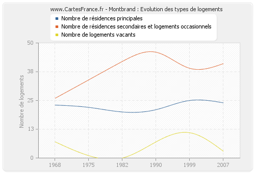 Montbrand : Evolution des types de logements