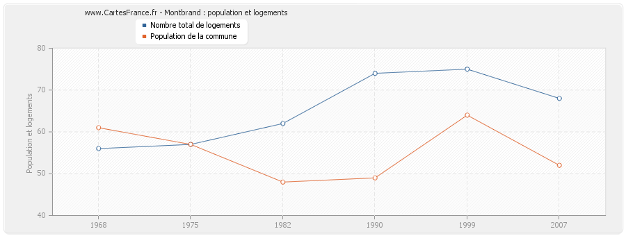 Montbrand : population et logements