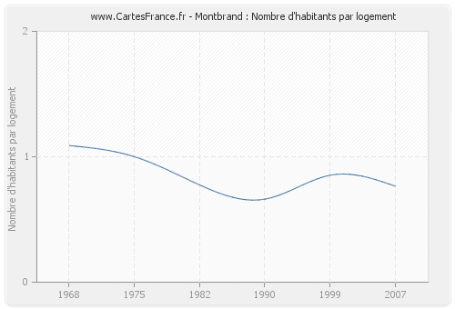 Montbrand : Nombre d'habitants par logement