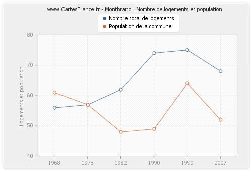 Montbrand : Nombre de logements et population