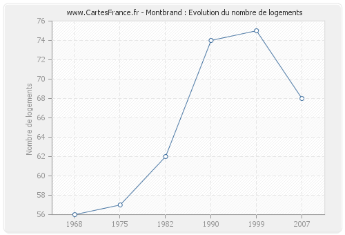 Montbrand : Evolution du nombre de logements