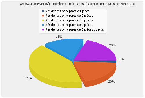 Nombre de pièces des résidences principales de Montbrand