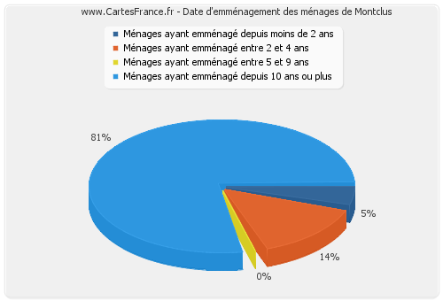 Date d'emménagement des ménages de Montclus