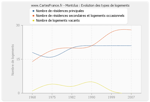 Montclus : Evolution des types de logements