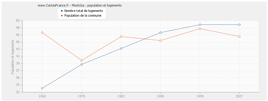 Montclus : population et logements