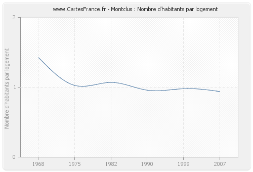 Montclus : Nombre d'habitants par logement