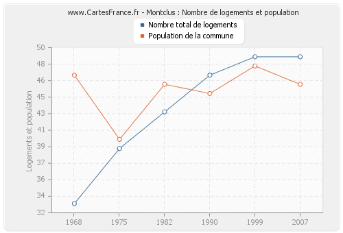 Montclus : Nombre de logements et population