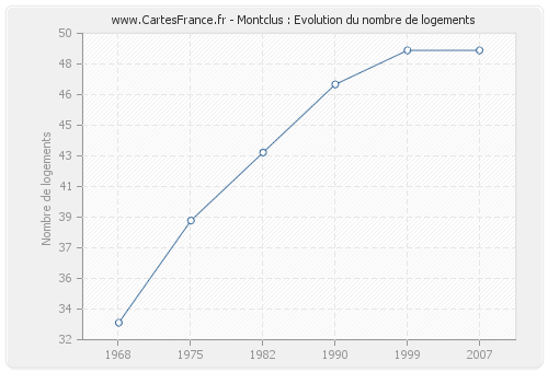 Montclus : Evolution du nombre de logements