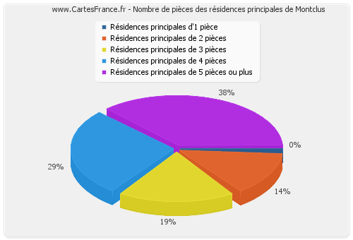 Nombre de pièces des résidences principales de Montclus