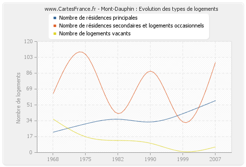 Mont-Dauphin : Evolution des types de logements