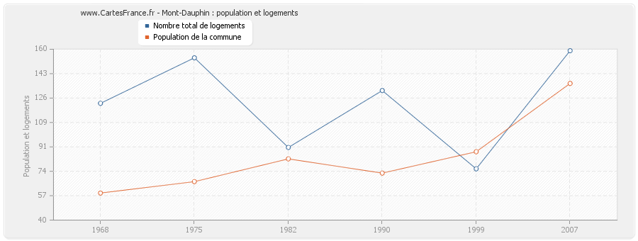 Mont-Dauphin : population et logements