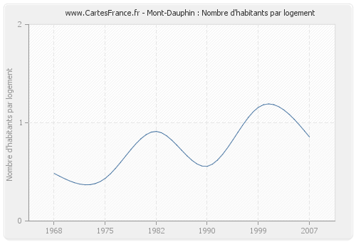 Mont-Dauphin : Nombre d'habitants par logement