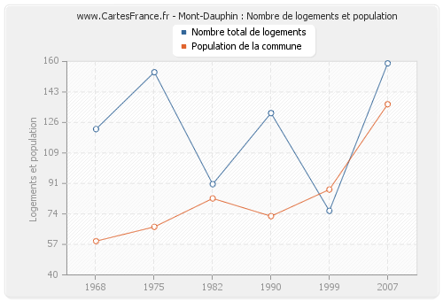 Mont-Dauphin : Nombre de logements et population
