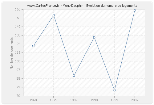 Mont-Dauphin : Evolution du nombre de logements