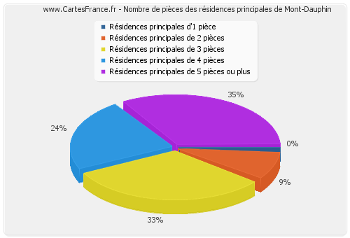 Nombre de pièces des résidences principales de Mont-Dauphin