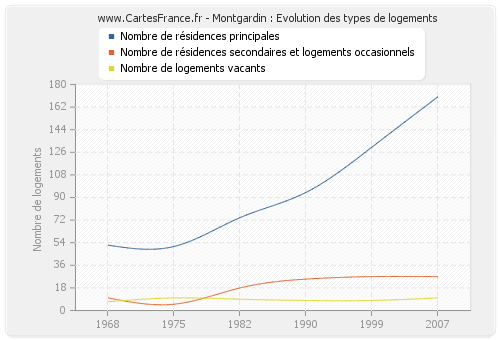 Montgardin : Evolution des types de logements