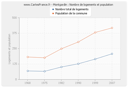 Montgardin : Nombre de logements et population