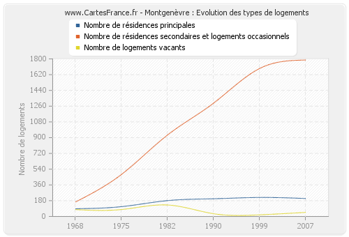 Montgenèvre : Evolution des types de logements