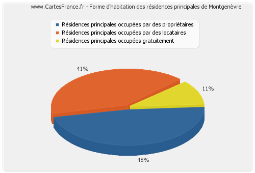 Forme d'habitation des résidences principales de Montgenèvre