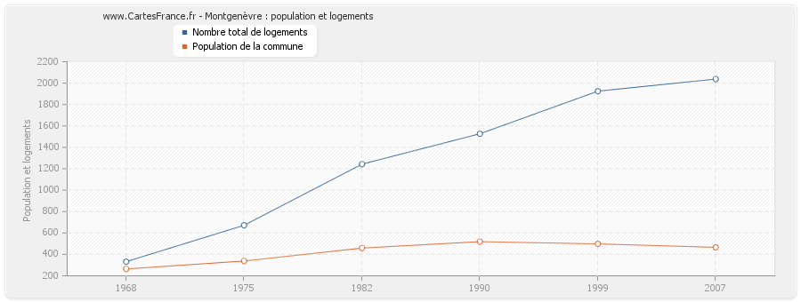 Montgenèvre : population et logements