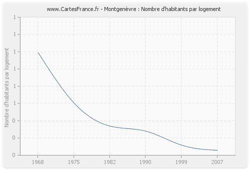 Montgenèvre : Nombre d'habitants par logement