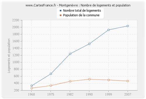 Montgenèvre : Nombre de logements et population