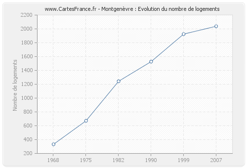 Montgenèvre : Evolution du nombre de logements