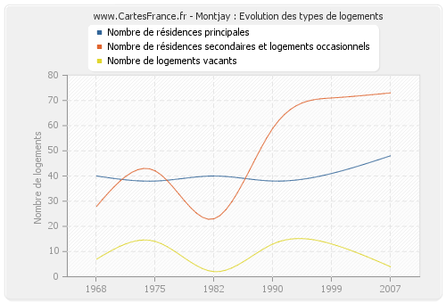 Montjay : Evolution des types de logements