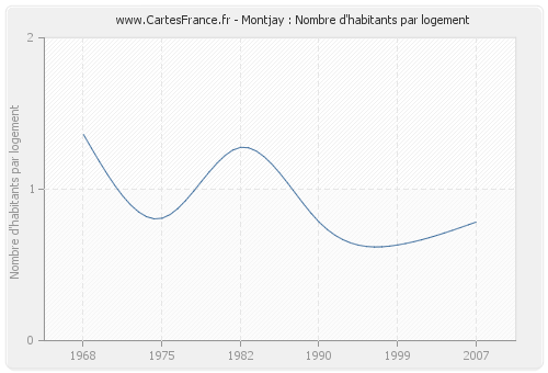 Montjay : Nombre d'habitants par logement