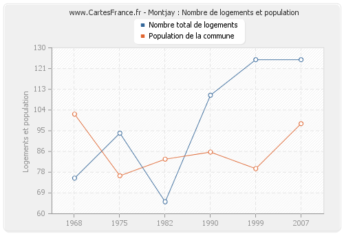 Montjay : Nombre de logements et population