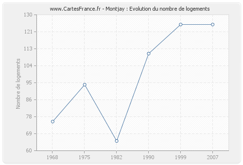 Montjay : Evolution du nombre de logements