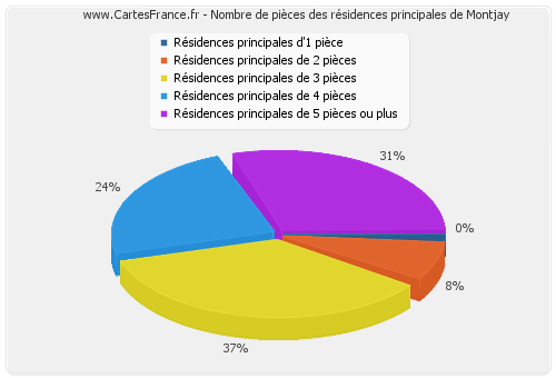 Nombre de pièces des résidences principales de Montjay