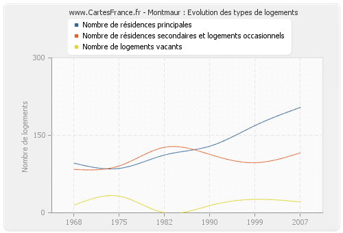 Montmaur : Evolution des types de logements