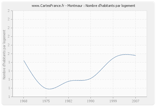 Montmaur : Nombre d'habitants par logement