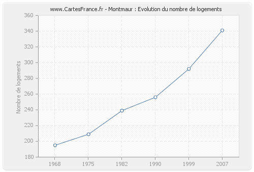 Montmaur : Evolution du nombre de logements