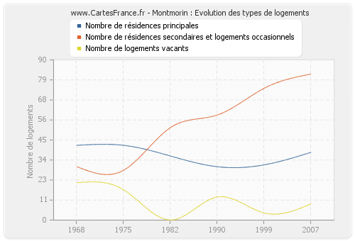 Montmorin : Evolution des types de logements