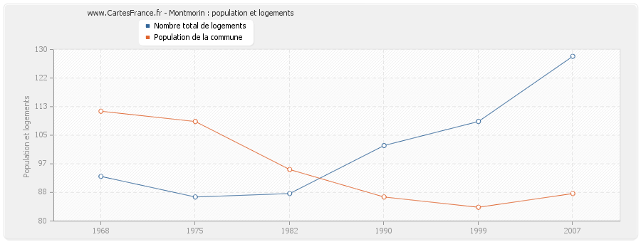 Montmorin : population et logements