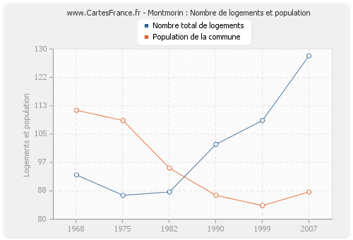 Montmorin : Nombre de logements et population