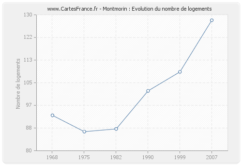 Montmorin : Evolution du nombre de logements