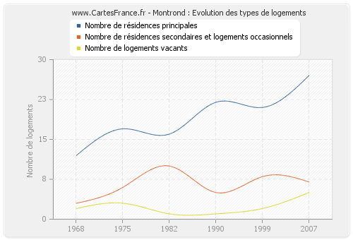 Montrond : Evolution des types de logements