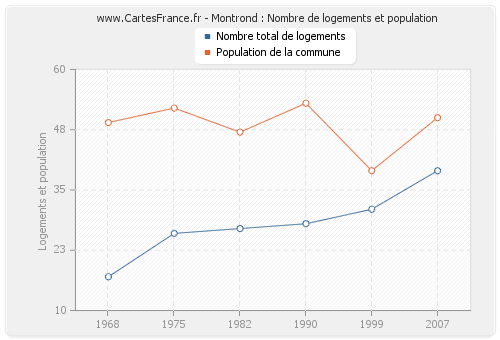 Montrond : Nombre de logements et population