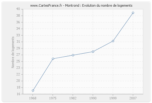Montrond : Evolution du nombre de logements