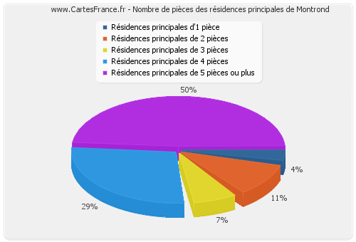 Nombre de pièces des résidences principales de Montrond