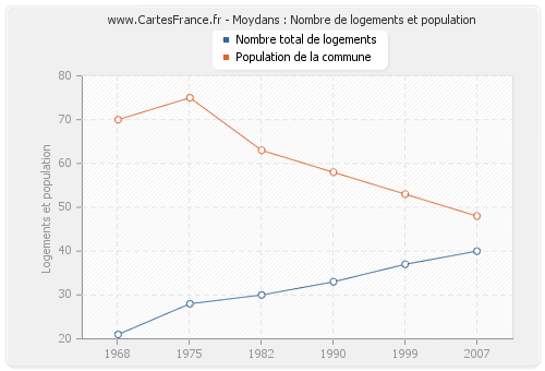 Moydans : Nombre de logements et population