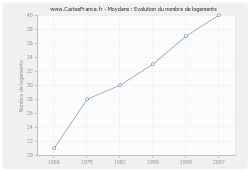 Moydans : Evolution du nombre de logements