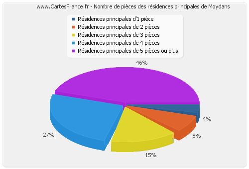 Nombre de pièces des résidences principales de Moydans