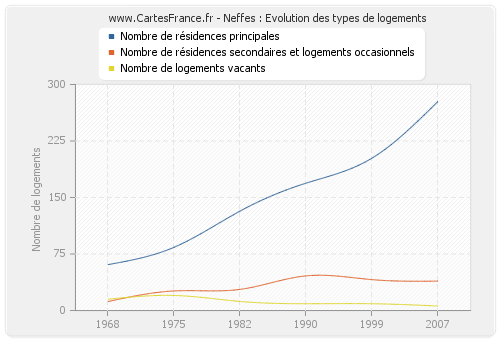 Neffes : Evolution des types de logements